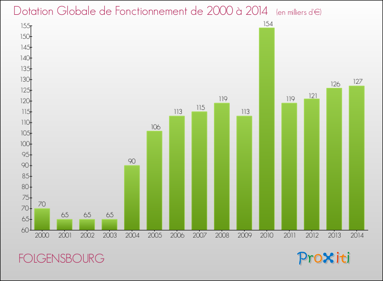 Evolution du montant de la Dotation Globale de Fonctionnement pour la commune de FOLGENSBOURG de 2000 à 2014 Evolution du montant de la Dotation Globale de Fonctionnement pour FOLGENSBOURG de 2000 à 2014