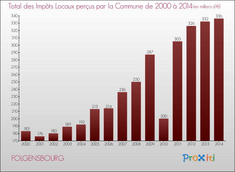 Evolution des Impôts Locaux pour la commune de FOLGENSBOURG de 2000 à 2014 Evolution des Impôts Locaux pour FOLGENSBOURG de 2000 à 2014