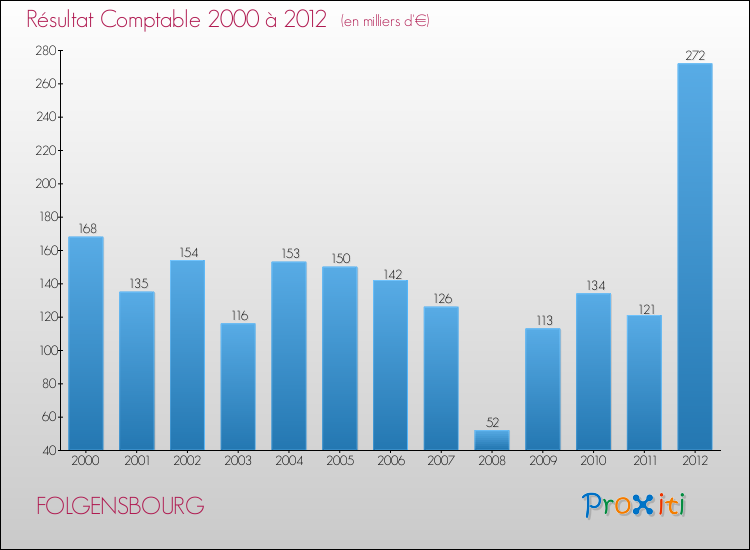 Evolution du résultat comptable pour la commune de FOLGENSBOURG de 2000 à 2012 Evolution du résultat comptable pour FOLGENSBOURG de 2000 à 2012