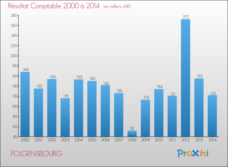 Evolution du résultat comptable pour la commune de FOLGENSBOURG de 2000 à 2014 Evolution du résultat comptable pour FOLGENSBOURG de 2000 à 2014