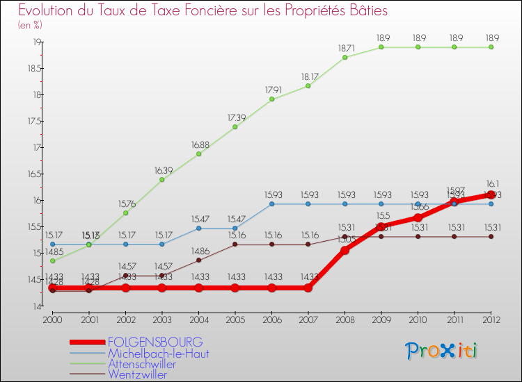 Evolution du taux de la taxe foncière sur le bati pour FOLGENSBOURG et les communes proches de 2000 à 2012 Comparaison des taux de taxe foncière sur le bati pour FOLGENSBOURG et les communes voisines de 2000 à 2012