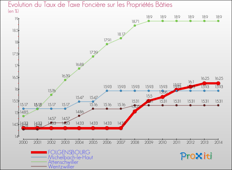 Evolution du taux de la taxe foncière sur le bati pour FOLGENSBOURG et les communes proches de 2000 à 2014 Comparaison des taux de taxe foncière sur le bati pour FOLGENSBOURG et les communes voisines de 2000 à 2014