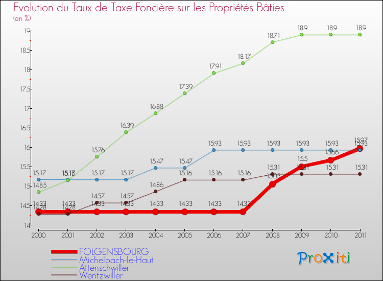 Evolution du taux de la taxe foncière sur le bati pour FOLGENSBOURG et les communes proches Comparaison des taux de taxe foncière sur le bati pour FOLGENSBOURG et les communes voisines