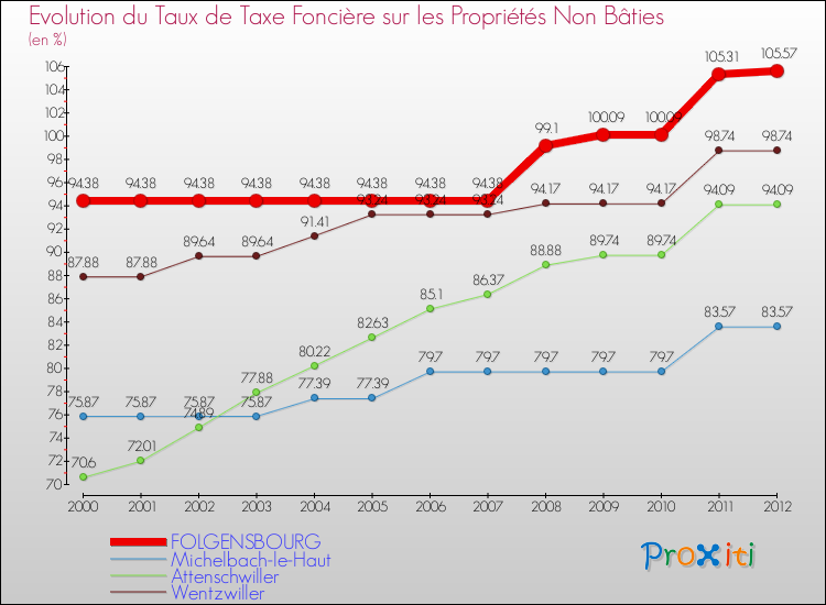 Evolution du taux de la taxe foncière sur les immeubles et terrains non batis pour FOLGENSBOURG et les communes proches de 2000 à 2012 Comparaison des taux de la taxe foncière sur les immeubles et terrains non batis pour FOLGENSBOURG et les communes voisines de 2000 à 2012