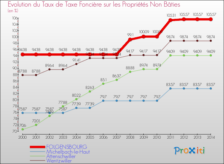Evolution du taux de la taxe foncière sur les immeubles et terrains non batis pour FOLGENSBOURG et les communes proches de 2000 à 2014 Comparaison des taux de la taxe foncière sur les immeubles et terrains non batis pour FOLGENSBOURG et les communes voisines de 2000 à 2014