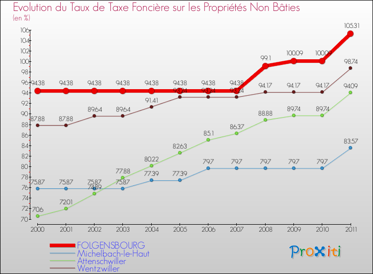 Evolution du taux de la taxe foncière sur les immeubles et terrains non batis pour FOLGENSBOURG et les communes proches Comparaison des taux de la taxe foncière sur les immeubles et terrains non batis pour FOLGENSBOURG et les communes voisines