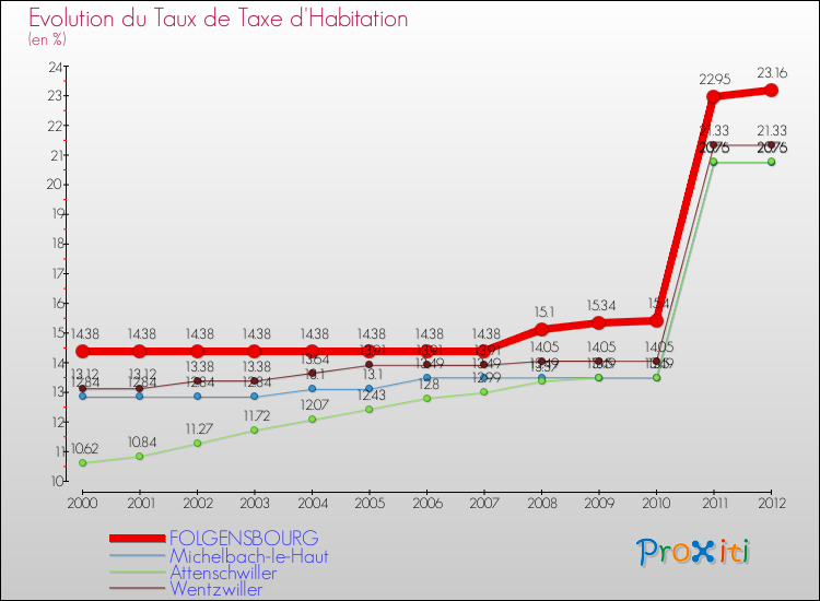 Evolution du taux de la taxe d'habitation pour FOLGENSBOURG et les communes proches Comparaison des taux de la taxe d'habitation pour FOLGENSBOURG et les communes voisines