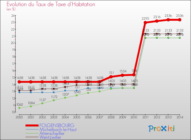 Evolution du taux de la taxe d'habitation pour FOLGENSBOURG et les communes proches de 2000 à 2014 Comparaison des taux de la taxe d'habitation pour FOLGENSBOURG et les communes voisines de 2000 à 2014