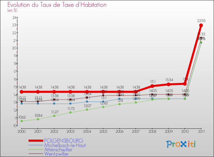 Evolution du taux de la taxe d'habitation pour FOLGENSBOURG et les communes proches Comparaison des taux de la taxe d'habitation pour FOLGENSBOURG et les communes voisines