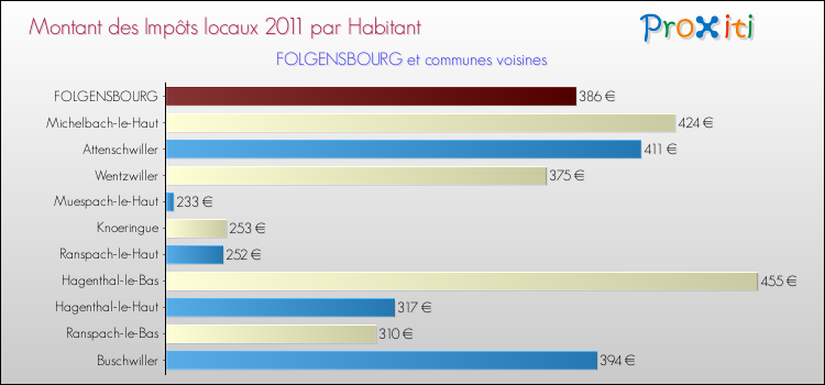 Montant des impôts locaux par Habitant pour FOLGENSBOURG et les communes proches Comparaison des impôts locaux par habitant pour FOLGENSBOURG et les communes voisines