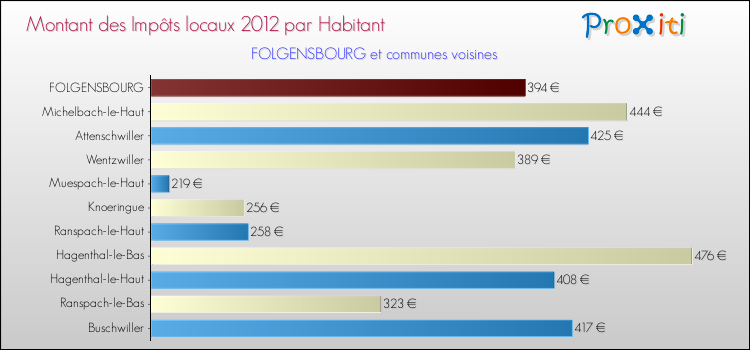Montant des impôts locaux par Habitant pour FOLGENSBOURG et les communes proches Comparaison des impôts locaux par habitant pour FOLGENSBOURG et les communes voisines