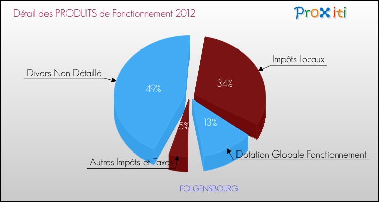 Décomposition du Budget de Fonctionnement 2012 de la commune de FOLGENSBOURG Budget de Fonctionnement 2012 pour la commune de FOLGENSBOURG