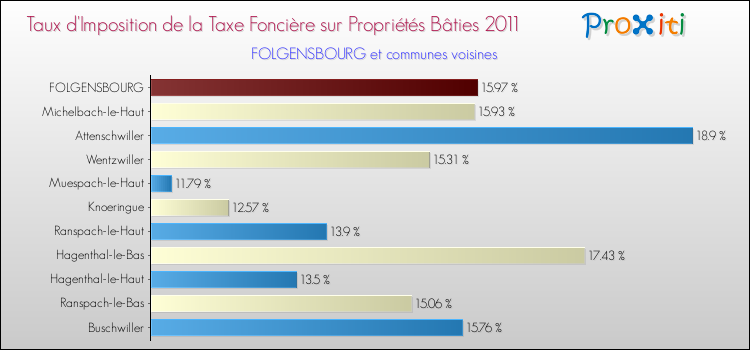 Taux d'imposition de la taxe foncière sur le bati 2011 pour FOLGENSBOURG et les communes proches Comparaison des taux d'imposition de la taxe foncière sur le bati 2011 pour FOLGENSBOURG et les communes voisines