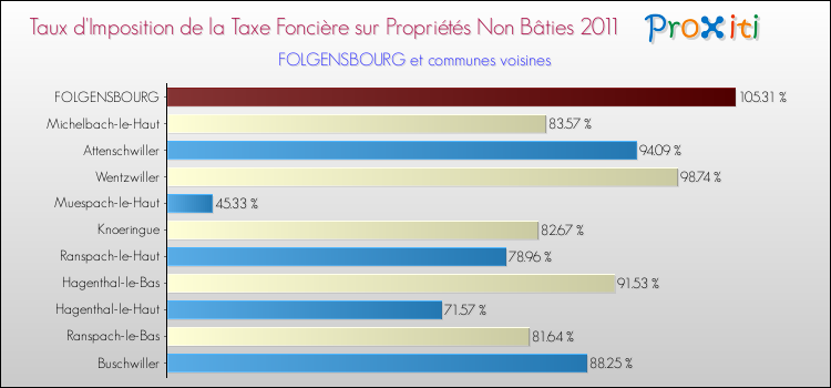 Taux d'imposition de la taxe foncière sur les immeubles et terrains non batis 2011 pour FOLGENSBOURG et les communes proches Comparaison des taux d'imposition de la taxe foncière sur les immeubles et terrains non batis 2011 pour FOLGENSBOURG et les communes voisines