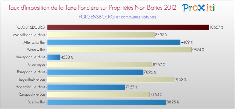 Taux d'imposition de la taxe foncière sur les immeubles et terrains non batis 2012 pour FOLGENSBOURG et les communes proches Comparaison des taux d'imposition de la taxe foncière sur les immeubles et terrains non batis 2012 pour FOLGENSBOURG et les communes voisines