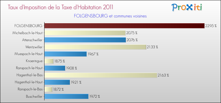 Taux d'imposition de la taxe d'habitation 2011 pour FOLGENSBOURG et les communes proches Comparaison des taux d'imposition de la taxe d'habitation 2011 pour FOLGENSBOURG et les communes voisines