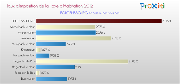 Taux d'imposition de la taxe d'habitation 2012 pour FOLGENSBOURG et les communes proches Comparaison des taux d'imposition de la taxe d'habitation 2012 pour FOLGENSBOURG et les communes voisines