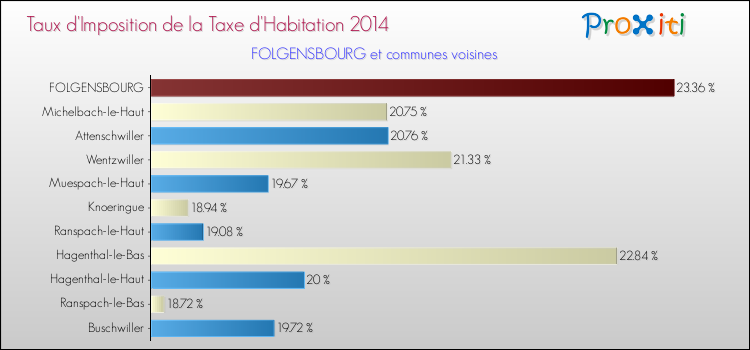 Taux d'imposition de la taxe d'habitation 2014 pour FOLGENSBOURG et les communes proches Comparaison des taux d'imposition de la taxe d'habitation 2014 pour FOLGENSBOURG et les communes voisines