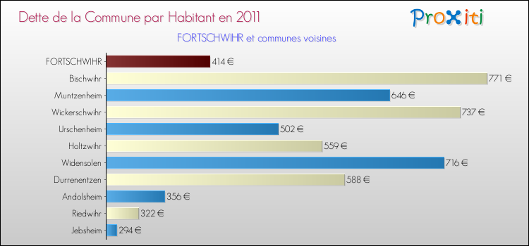 Dette par habitant de la commune en 2011 pour FORTSCHWIHR et les communes proches Comparaison de la dette par habitant de la commune en 2011 pour FORTSCHWIHR et les communes voisines