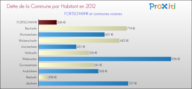 Dette par habitant de la commune en 2012 pour FORTSCHWIHR et les communes proches Comparaison de la dette par habitant de la commune en 2012 pour FORTSCHWIHR et les communes voisines