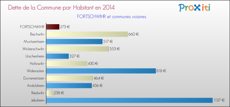 Dette par habitant de la commune en 2014 pour FORTSCHWIHR et les communes proches Comparaison de la dette par habitant de la commune en 2014 pour FORTSCHWIHR et les communes voisines