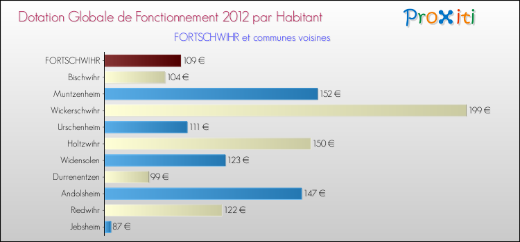 Montant des dotations globales de fonctionnement DGF par Habitant pour FORTSCHWIHR et les communes proches Comparaison des des dotations globales de fonctionnement DGF par habitant pour FORTSCHWIHR et les communes voisines