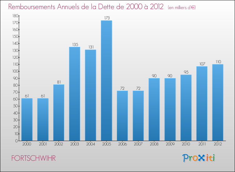 Evolution de l'annuité de la dette pour la commune de FORTSCHWIHR de 2000 à 2012 Annuités de la dette pour FORTSCHWIHR de 2000 à 2012