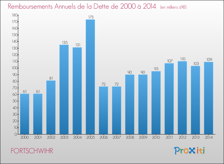 Evolution de l'annuité de la dette pour la commune de FORTSCHWIHR de 2000 à 2014 Annuités de la dette pour FORTSCHWIHR de 2000 à 2014
