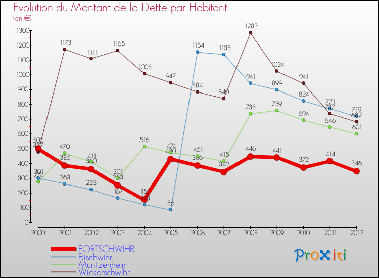 Evolution de la dette par habitant pour la commune de FORTSCHWIHR et les communes proches de 2000 à 2012 Comparaison de la dette par habitant pour FORTSCHWIHR et les communes voisines de 2000 à 2012