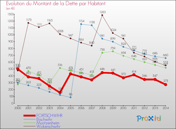 Evolution de la dette par habitant pour la commune de FORTSCHWIHR et les communes proches de 2000 à 2014 Comparaison de la dette par habitant pour FORTSCHWIHR et les communes voisines de 2000 à 2014