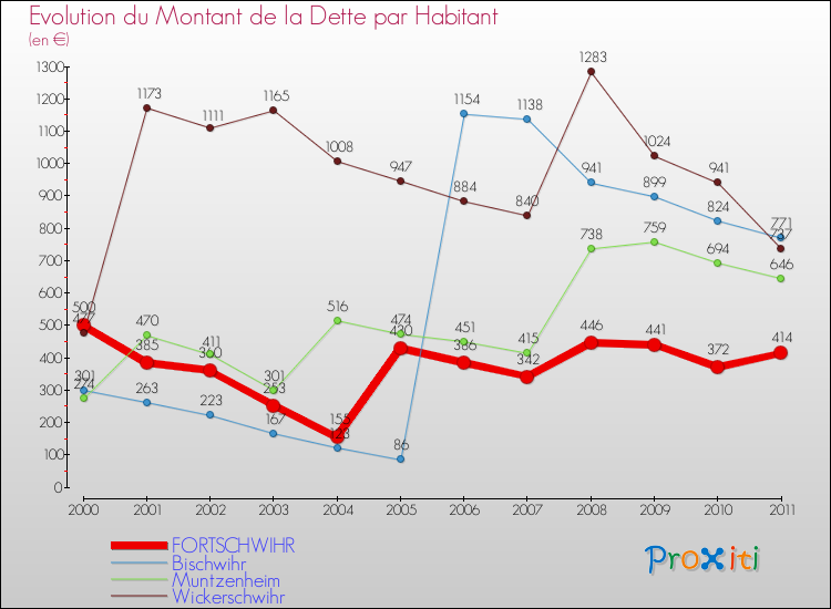 Evolution de la dette par habitant pour la commune de FORTSCHWIHR et les communes proches Comparaison de la dette par habitant pour FORTSCHWIHR et les communes voisines