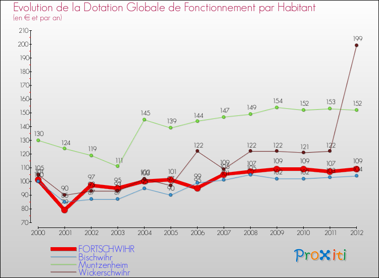 Evolution et montant de la dotation globale de fonctionnement par Habitant pour FORTSCHWIHR et les communes proches Comparaison des dotations globales de fonctionnement par habitant pour FORTSCHWIHR et les communes voisines