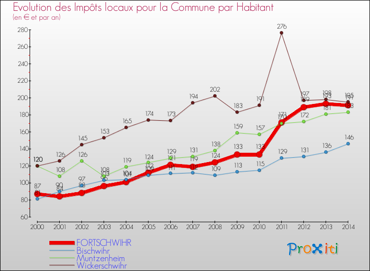 Evolution et montant des impôts locaux par Habitant pour FORTSCHWIHR et les communes proches de 2000 à 2014 Comparaison des impôts locaux par habitant pour FORTSCHWIHR et les communes voisines de 2000 à 2014