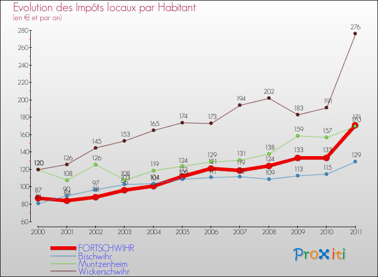 Evolution et montant des impôts locaux par Habitant pour FORTSCHWIHR et les communes proches Comparaison des impôts locaux par habitant pour FORTSCHWIHR et les communes voisines