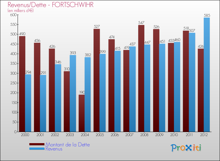 Evolution comparée de la dette et des revenus pour la commune de FORTSCHWIHR de 2000 à 2012 Comparaison de la dette et des revenus pour FORTSCHWIHR de 2000 à 2012