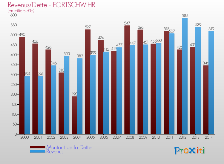 Evolution comparée de la dette et des revenus pour la commune de FORTSCHWIHR de 2000 à 2014 Comparaison de la dette et des revenus pour FORTSCHWIHR de 2000 à 2014