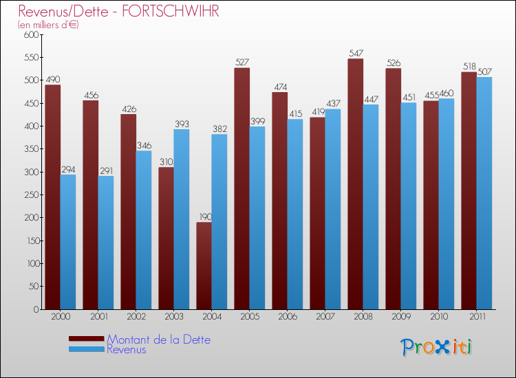 Evolution comparée de la dette et des revenus pour la commune de FORTSCHWIHR de 2000 à 2011 Comparaison de la dette et des revenus pour FORTSCHWIHR de 2000 à 2011