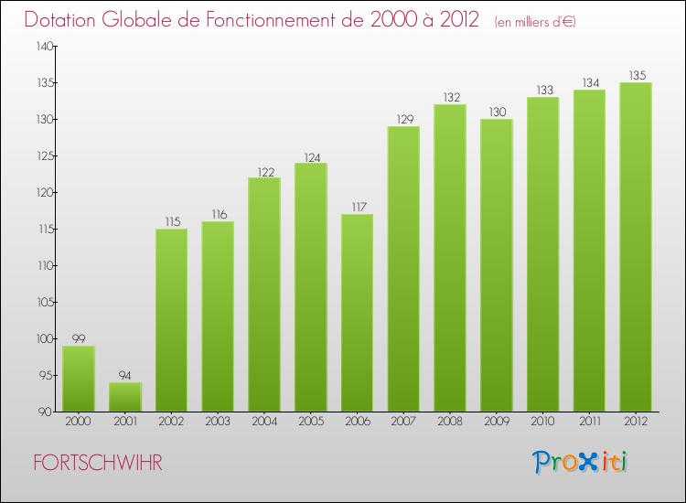 Evolution du montant de la Dotation Globale de Fonctionnement pour la commune de FORTSCHWIHR de 2000 à 2012 Evolution du montant de la Dotation Globale de Fonctionnement pour FORTSCHWIHR de 2000 à 2012
