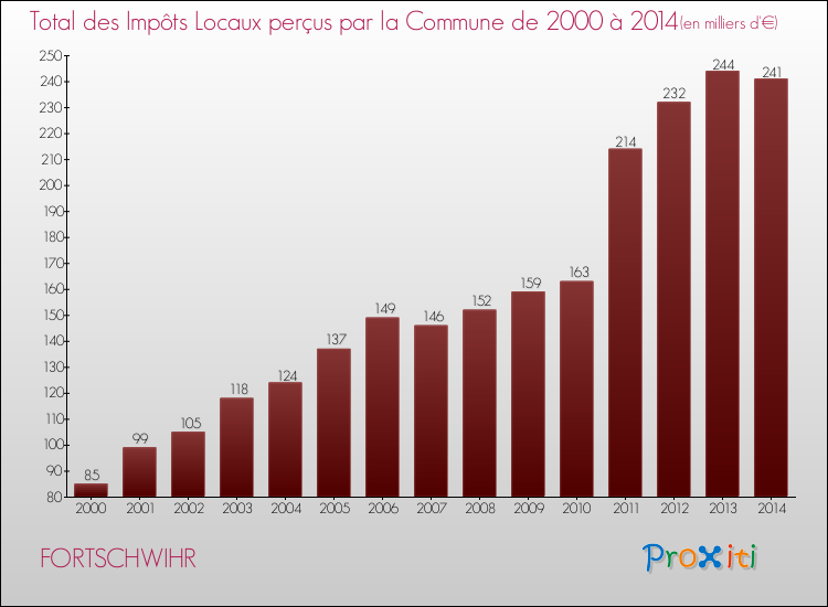 Evolution des Impôts Locaux pour la commune de FORTSCHWIHR de 2000 à 2014 Evolution des Impôts Locaux pour FORTSCHWIHR de 2000 à 2014