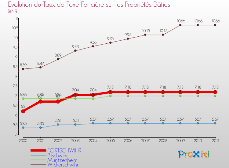 Evolution du taux de la taxe foncière sur le bati pour FORTSCHWIHR et les communes proches Comparaison des taux de taxe foncière sur le bati pour FORTSCHWIHR et les communes voisines