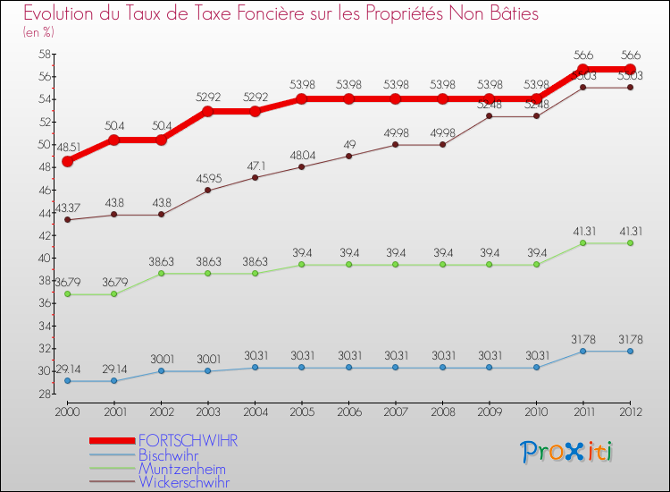 Evolution du taux de la taxe foncière sur les immeubles et terrains non batis pour FORTSCHWIHR et les communes proches de 2000 à 2012 Comparaison des taux de la taxe foncière sur les immeubles et terrains non batis pour FORTSCHWIHR et les communes voisines de 2000 à 2012