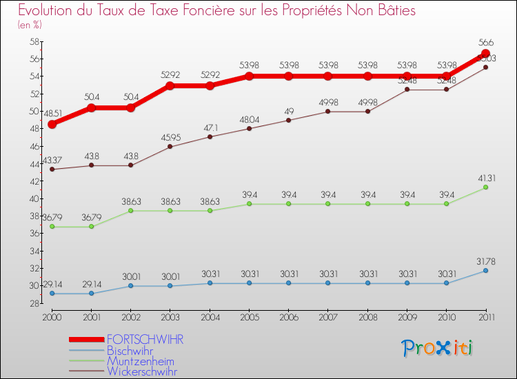 Evolution du taux de la taxe foncière sur les immeubles et terrains non batis pour FORTSCHWIHR et les communes proches Comparaison des taux de la taxe foncière sur les immeubles et terrains non batis pour FORTSCHWIHR et les communes voisines