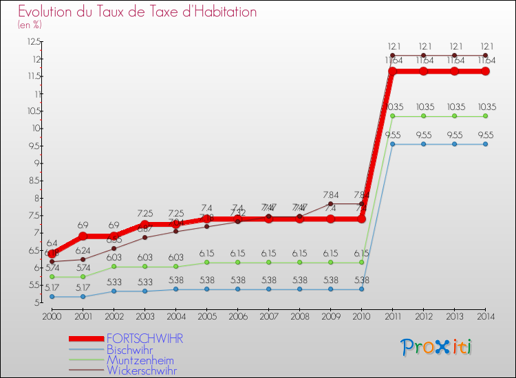 Evolution du taux de la taxe d'habitation pour FORTSCHWIHR et les communes proches de 2000 à 2014 Comparaison des taux de la taxe d'habitation pour FORTSCHWIHR et les communes voisines de 2000 à 2014