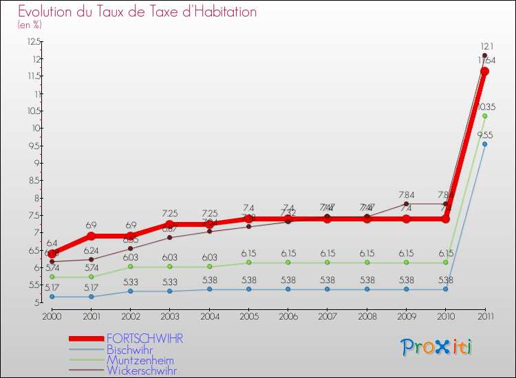 Evolution du taux de la taxe d'habitation pour FORTSCHWIHR et les communes proches Comparaison des taux de la taxe d'habitation pour FORTSCHWIHR et les communes voisines