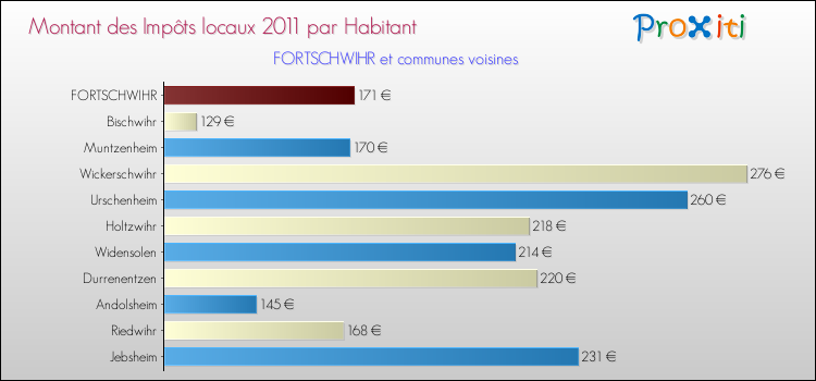 Montant des impôts locaux par Habitant pour FORTSCHWIHR et les communes proches Comparaison des impôts locaux par habitant pour FORTSCHWIHR et les communes voisines