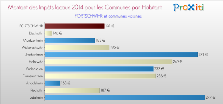 Montant des impôts locaux par Habitant pour FORTSCHWIHR et les communes proches en 2014 Comparaison des impôts locaux par habitant pour FORTSCHWIHR et les communes voisines en 2014
