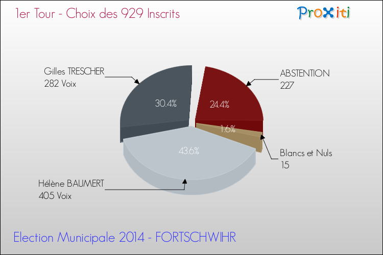Résultats par rapport aux inscrits au 1er Tour des Elections Municipales 2014 de la commune de FORTSCHWIHR Elections Municipales 2014 - Résultats par rapport aux inscrits au 1er Tour pour la commune de FORTSCHWIHR