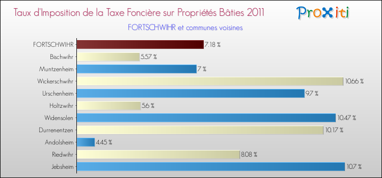 Taux d'imposition de la taxe foncière sur le bati 2011 pour FORTSCHWIHR et les communes proches Comparaison des taux d'imposition de la taxe foncière sur le bati 2011 pour FORTSCHWIHR et les communes voisines
