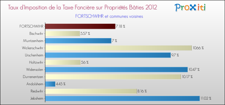 Taux d'imposition de la taxe foncière sur le bati 2012 pour FORTSCHWIHR et les communes proches Comparaison des taux d'imposition de la taxe foncière sur le bati 2012 pour FORTSCHWIHR et les communes voisines
