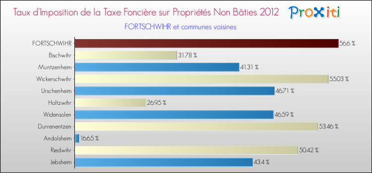 Taux d'imposition de la taxe foncière sur les immeubles et terrains non batis 2012 pour FORTSCHWIHR et les communes proches Comparaison des taux d'imposition de la taxe foncière sur les immeubles et terrains non batis 2012 pour FORTSCHWIHR et les communes voisines